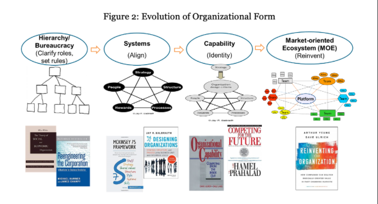 Evolution of organisational form